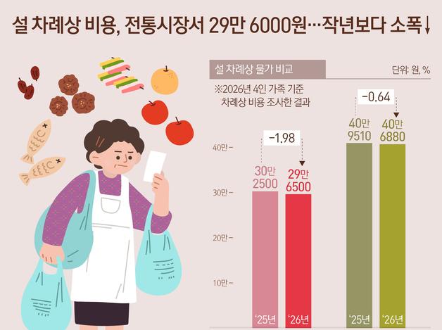 설 차례상 비용, 전통시장서 29만 6000원…작년보다 소폭↓