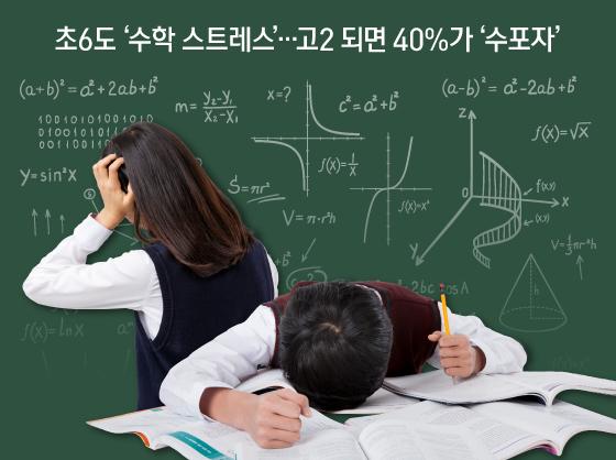 초6도 '수학 스트레스'…고2 되면 40%가 '수포자'