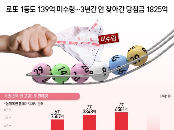 로또 1등도 139억 미수령…3년간 안 찾아간 당첨금 1825억
