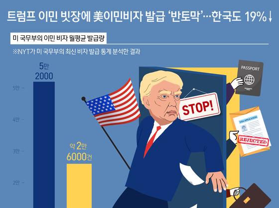 트럼프 이민 빗장에 美이민비자 발급 '반토막'…한국도 19%↓