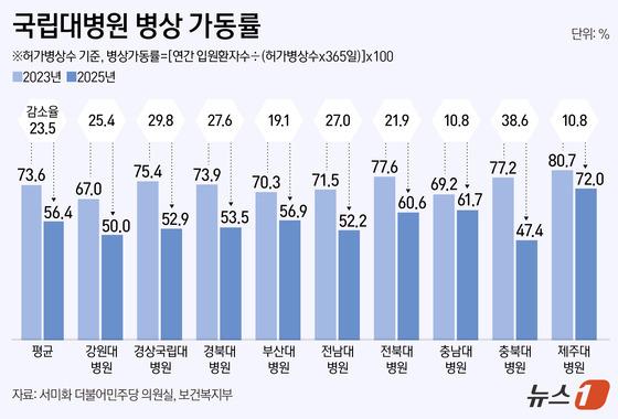 국립대병원 병상 10개 중 4개 텅텅, 수술 5만건 급감…회복 요원
