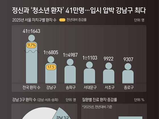 정신과 '청소년 환자' 41만명…입시 압박 강남구 최다