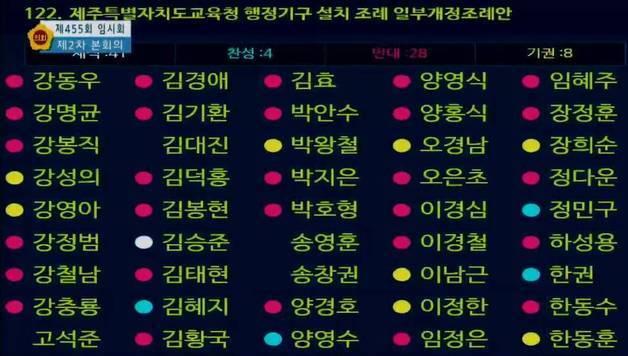 역풍 맞은 제주도의회…교육청 조직개편안 '기습 부결' 비판 봇물
