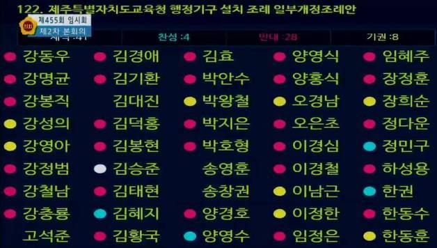 역풍 맞은 제주도의회…교육청 조직개편안 '기습 부결' 비판 봇물