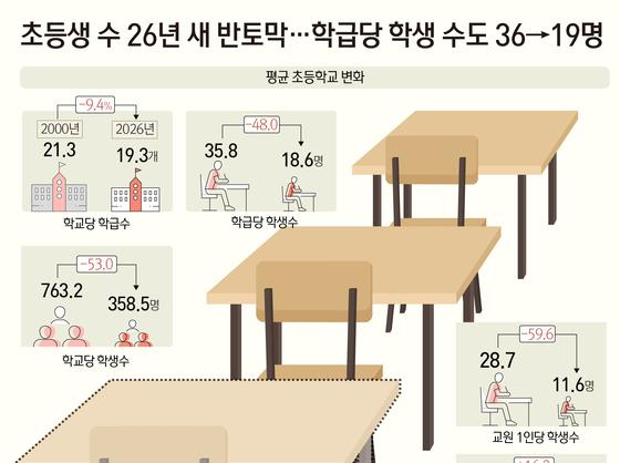 초등생 수 26년 새 반토막…학급당 학생 수도 36→19명