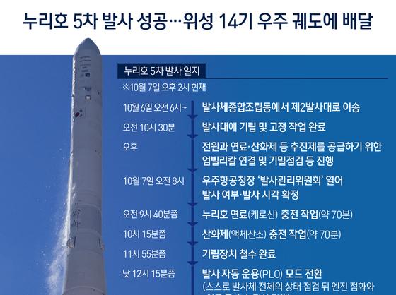 누리호 5차 발사 성공…위성 14기 우주 궤도에 배달