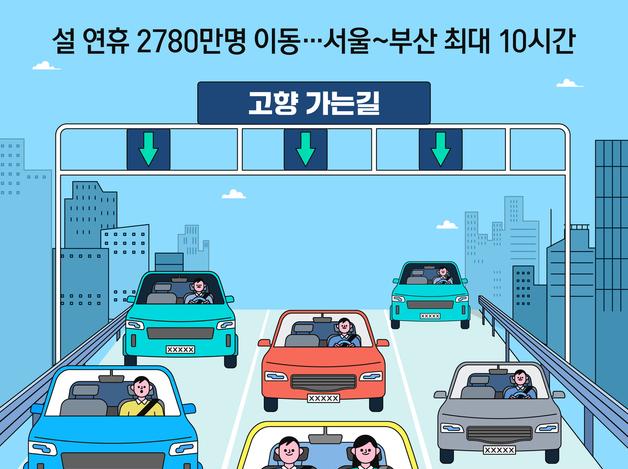 설 연휴 2780만명 이동…서울~부산 최대 10시간