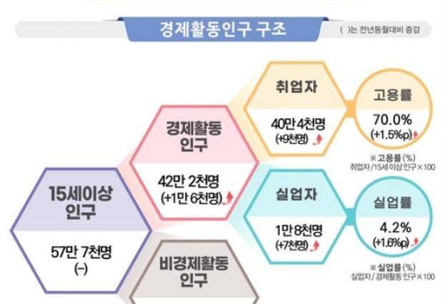 지난달 제주 고용률·실업률 모두 증가…임시근로자 1만명 늘어