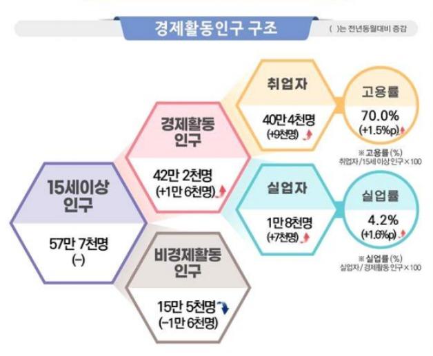 지난달 제주 고용률·실업률 모두 증가…임시근로자 1만명 늘어