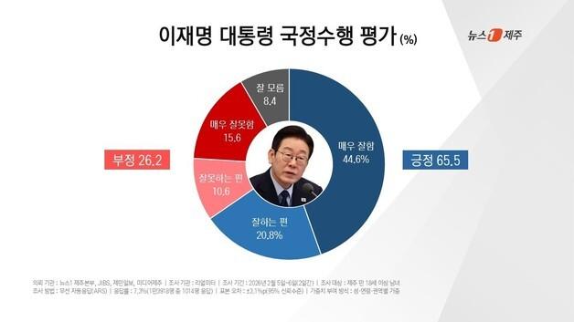 제주도민 65.5% "이재명 대통령 국정수행 잘하고 있다"