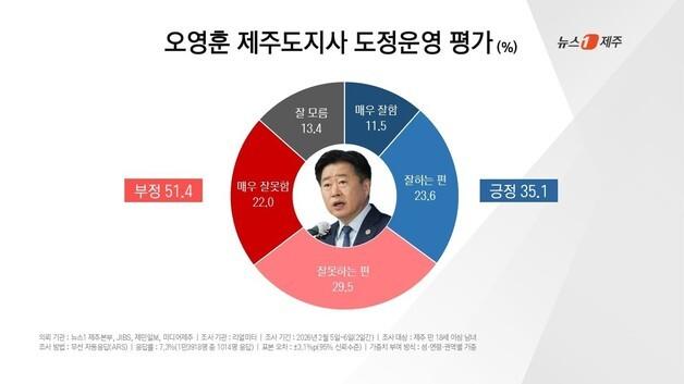 민선 8기 오영훈 도정운영은?…'잘한다' 35.1%·'못한다' 51.4%