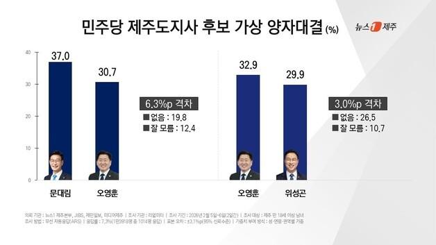 민주 제주지사 맞대결은?…문대림 37% vs 오영훈 30.7%