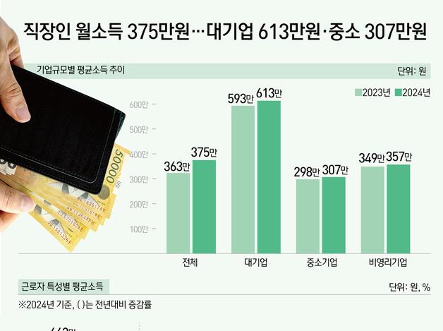 직장인 월소득 375만원…대기업 613만원·중소 307만원