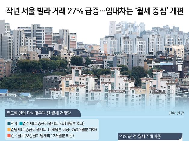 작년 서울 빌라 거래 27% 급증…임대차는 '월세 중심' 개편
