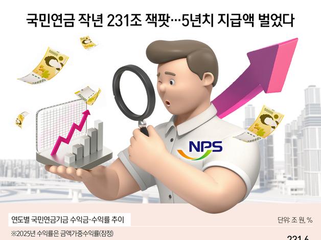 국민연금 작년 231조 잭팟…5년치 지급액 벌었다
