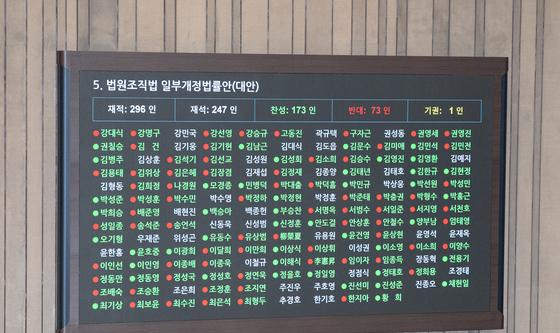 국민의힘 반대 속 '대법관 증원' 법원조직법 개정안 국회 본회의 통과