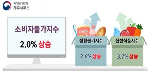 치솟는 제주 물가…고등어값 30%·쌀값 20% '껑충'