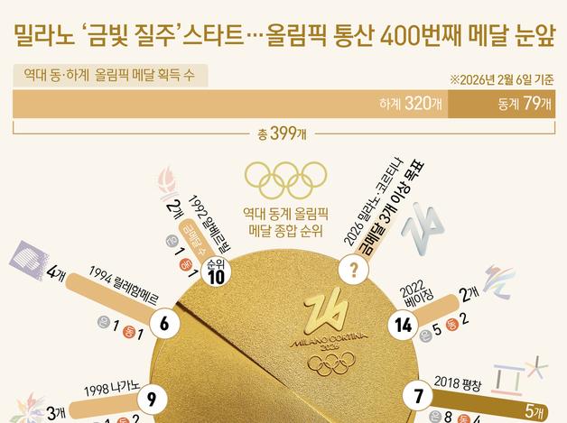 밀라노 '금빛 질주' 스타트…올림픽 통산 400번째 메달 눈앞
