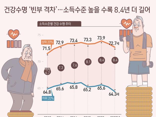 건강수명 '빈부 격차'…소득수준 높을 수록 8.4년 더 길어