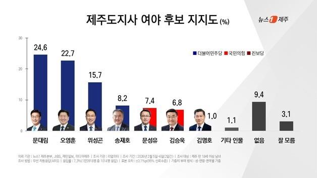 제주지사 지지도…문대림 24.6%·오영훈 22.7%·위성곤 15.7%
