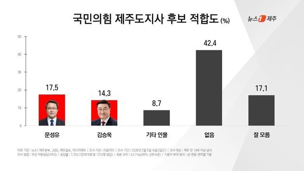 '국힘' 제주지사 적합도 문성유 17%·김승욱 14%…부동층 60% 육박