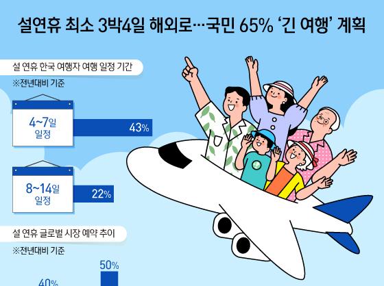 설연휴 최소 3박4일 해외로…국민 65% '긴 여행' 계획