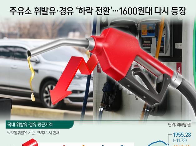 주유소 휘발유·경유 '하락 전환'…1600원대 다시 등장