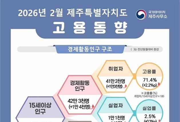 제주도 고용률 2.2%p 임시근로자 16.9% 증가…실업률도 상승