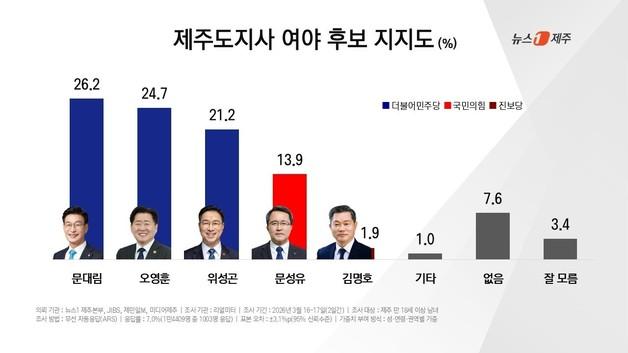 제주지사 지지도…문대림 26.2%·오영훈 24.7%·위성곤 21.2% '박빙'