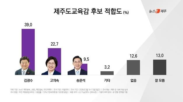 제주도교육감 적합도…김광수 39.0%·고의숙 22.7%·송문석 9.5%