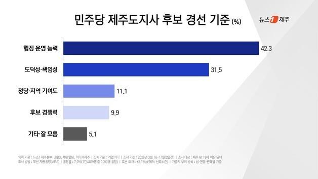 민주당 제주도지사 후보 선택 최우선 기준은 '행정 운영 능력' 42.3%