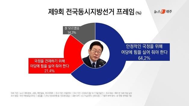 제주도민 10명 중 6명 "6·3 지방선거로 여당에 힘 실어 줘야"