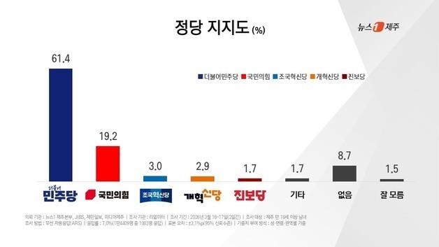 민주, 제주도민 정당지지도 '61.4%' 압도적 1위…국힘 19.2%