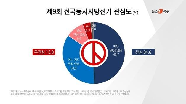 제주도민 6·3 지방선거 관심 뜨겁다…민주 지지층 관심도 92.5%