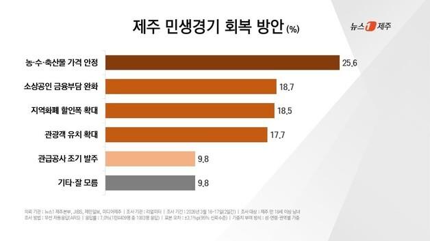 제주도민이 꼽은 최우선 민생회복 대책 '농수축산물 가격 안정'