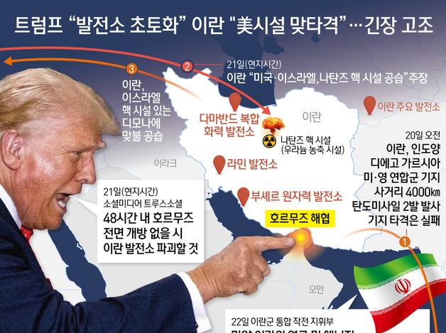 트럼프 "발전소 초토화" 이란 "美시설 맞타격"…긴장 고조