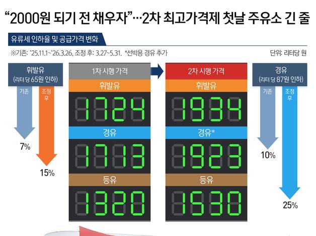 "2000원 되기 전 채우자"…2차 최고가격제 첫날 주유소 긴 줄