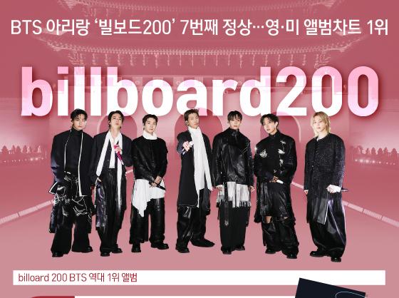 BTS 아리랑 '빌보드200' 7번째 정상…영·미 앨범차트 1위