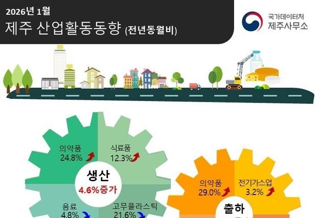 제주 광공업 생산, 전년比 4.6% 증가…의약품 24.8% 늘어