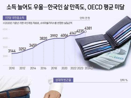 소득 늘어도 우울…한국인 삶 만족도, OECD 평균 미달