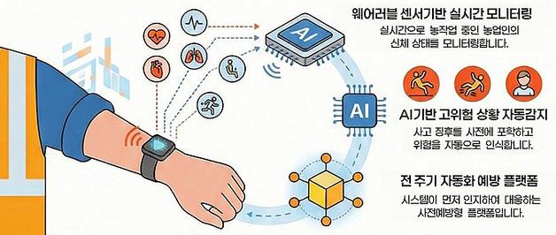 "AI로 농업인 안전망 만들자"…제주 산·학·관 기술 개발 추진