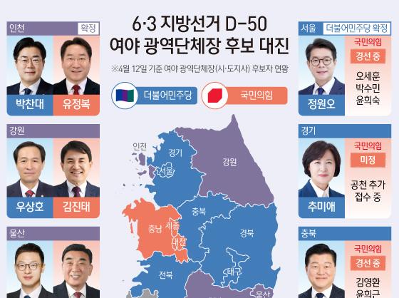 6·3 지방선거 D-50…여야 광역단체장 후보 대진