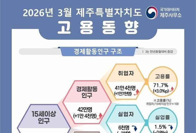 3월 제주 고용률 3%p 상승, 실업 -0.8%p 하락 …비경제활동 -8.3%↓
