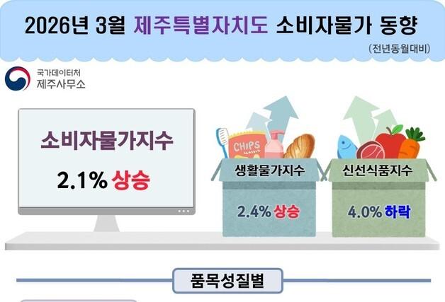 3월 제주도 소비자물가 2.1% 상승…돼지고기 11.6%·쌀 16.2%↑