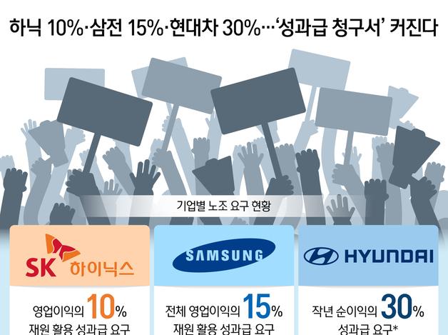 하닉 10%·삼전 15%·현대차 30%…'성과급 청구서' 커진다