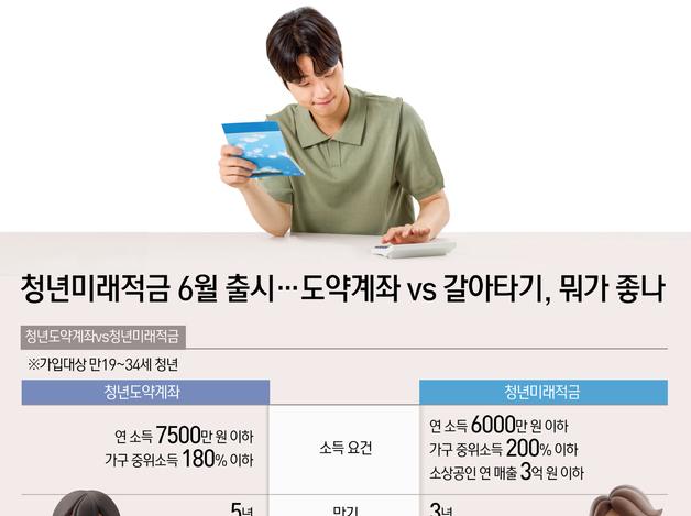 청년미래적금 6월 출시…도약계좌 vs 갈아타기, 뭐가 좋나