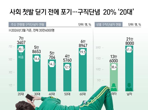 사회 첫발 딛기 전에 포기…구직단념  20% '20대'