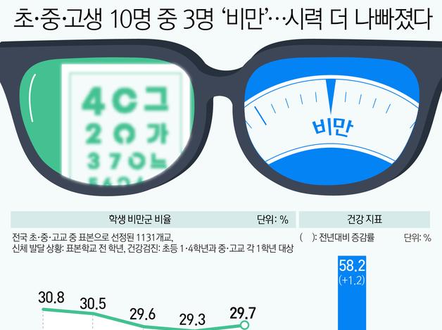 초·중·고생 10명 중 3명 '비만'…시력 더 나빠졌다