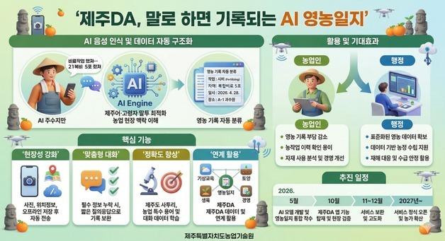 제주 농업 현장에 '말로 쓰는 영농일지' 도입