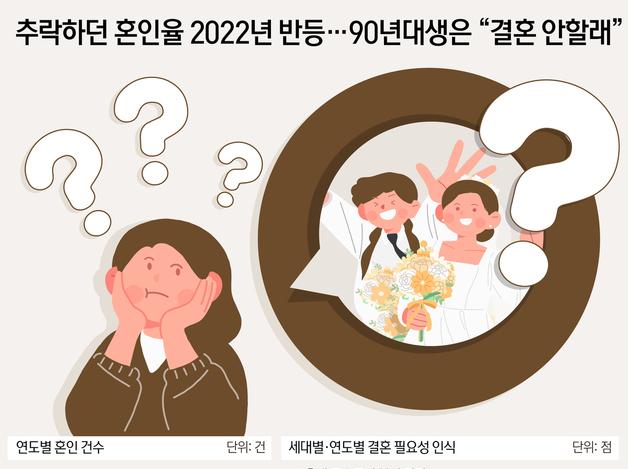 추락하던 혼인율 2022년 반등…90년대생은 "결혼 안할래"